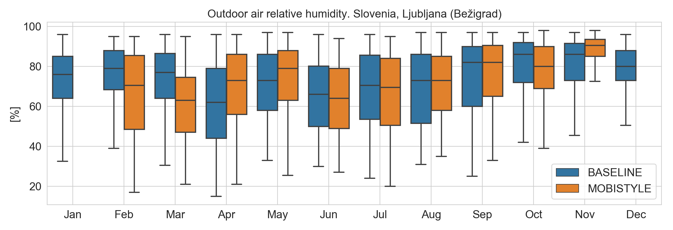 _images/boxplot_monthly_RH_out.png