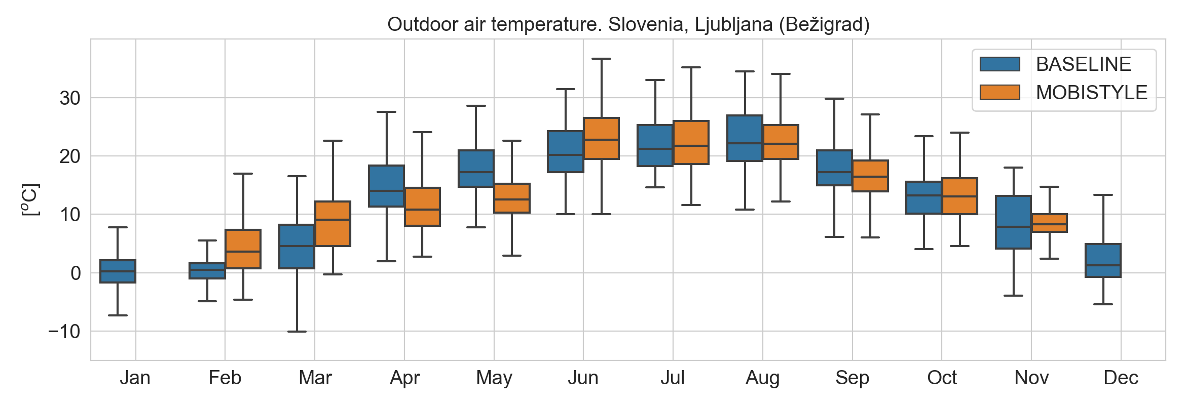 _images/boxplot_monthly_T_out.png