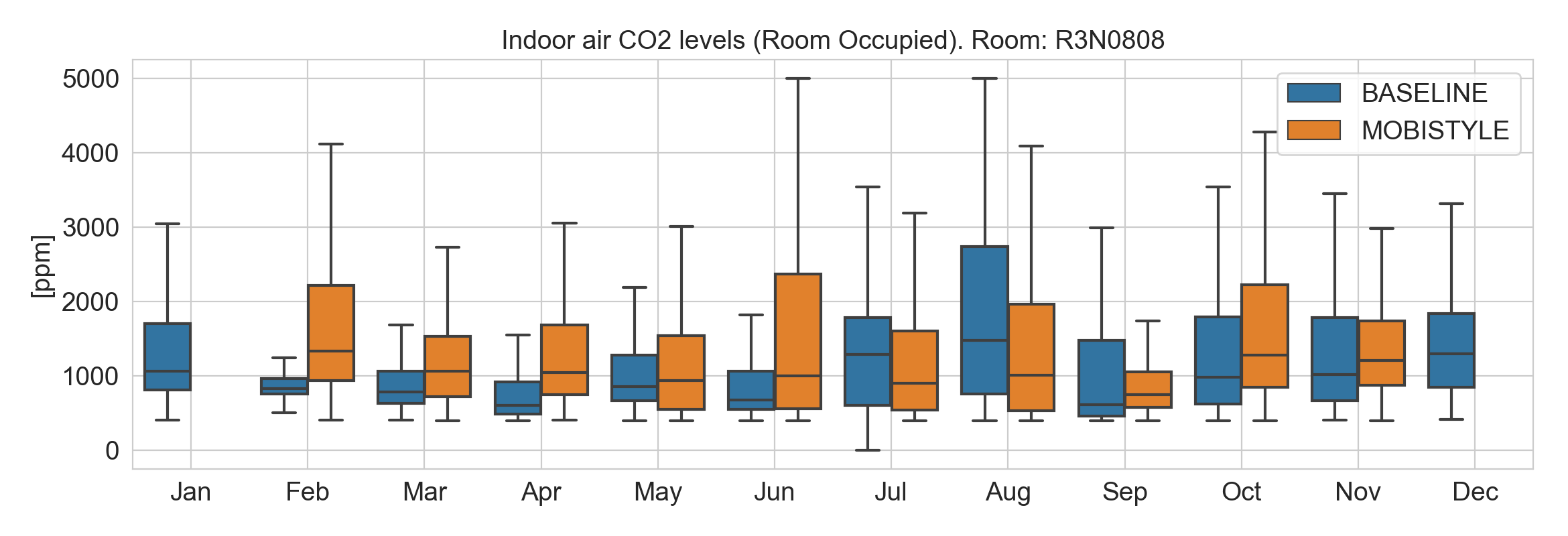 _images/boxplot_monthly_co2_R3N0808.png