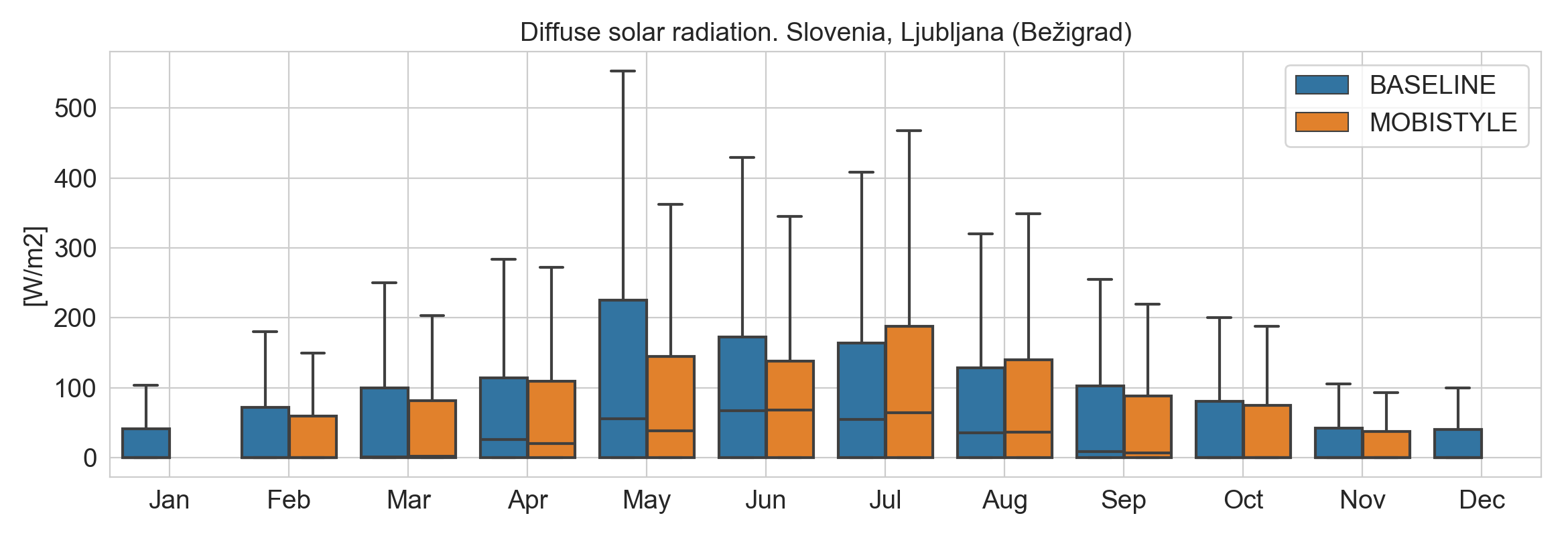 _images/boxplot_monthly_diffuse_rad.png